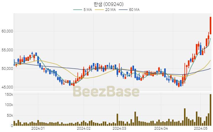 [주가 차트] 한샘 - 009240 (2024.05.10)