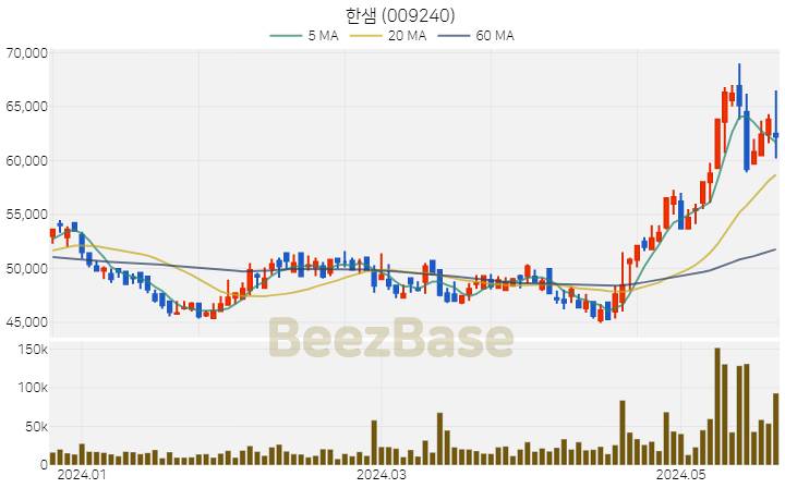 [주가 차트] 한샘 - 009240 (2024.05.23)