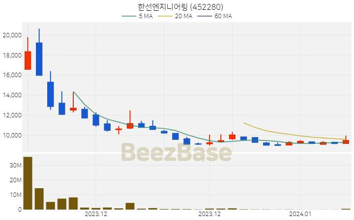 한선엔지니어링 주가 분석 및 주식 종목 차트 | 2024.01.08