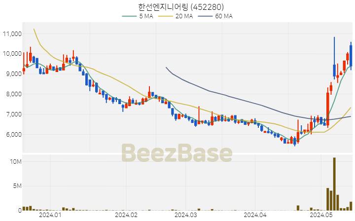 한선엔지니어링 주가 분석 및 주식 종목 차트 | 2024.05.17