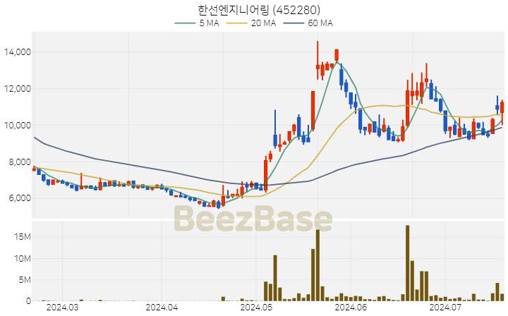 한선엔지니어링 주가 분석 및 주식 종목 차트 | 2024.07.18