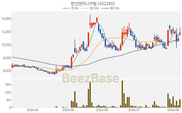 한선엔지니어링 주가 분석 및 주식 종목 차트 | 2024.08.07