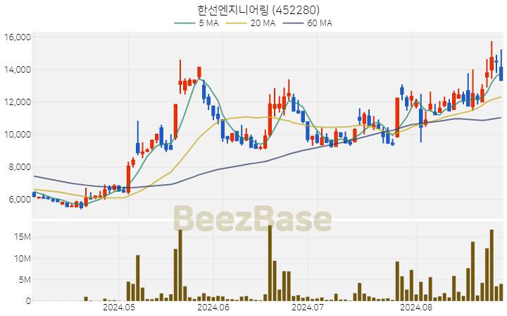 한선엔지니어링 주가 분석 및 주식 종목 차트 | 2024.08.29