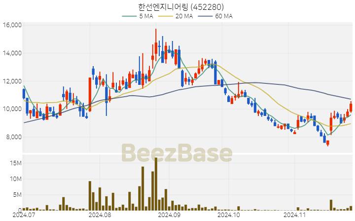 한선엔지니어링 주가 분석 및 주식 종목 차트 | 2024.11.26