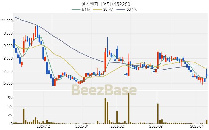 [주가 차트] 한선엔지니어링 - 452280 (2025.04.09)