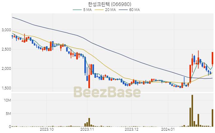 [주가 차트] 한성크린텍 - 066980 (2024.02.01)