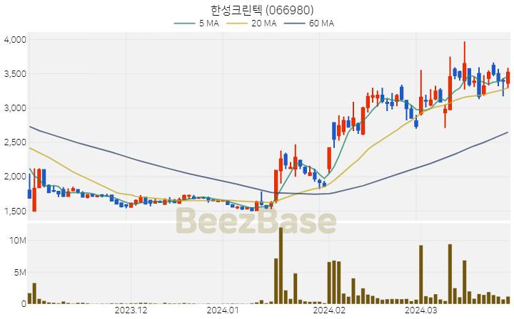 [주가 차트] 한성크린텍 - 066980 (2024.03.28)