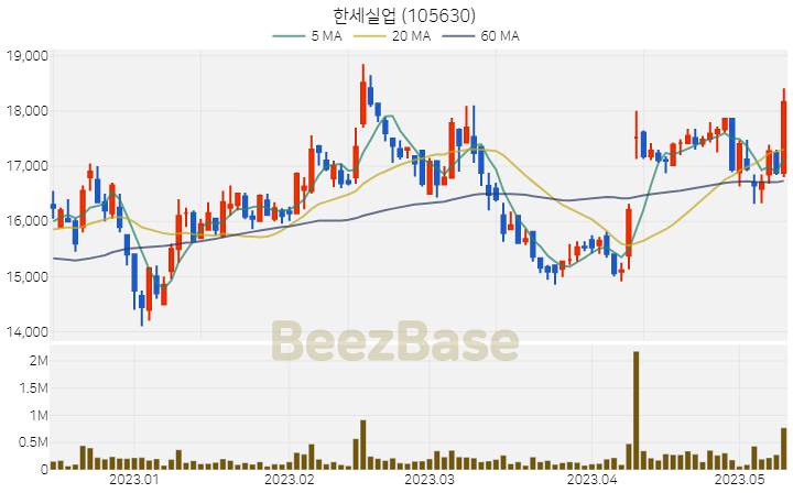 한세실업 주가 분석 및 주식 종목 차트 | 2023.05.11