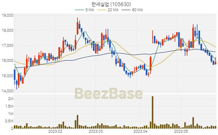 한세실업 주가 분석 및 주식 종목 차트 | 2023.05.26