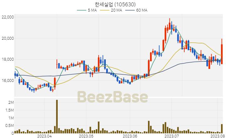 한세실업 주가 분석 및 주식 종목 차트 | 2023.08.04