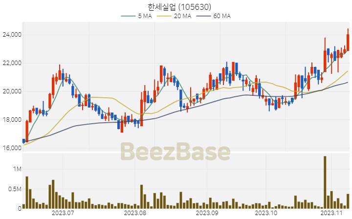 한세실업 주가 분석 및 주식 종목 차트 | 2023.11.09