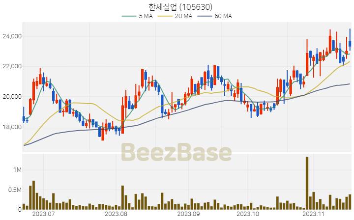 한세실업 주가 분석 및 주식 종목 차트 | 2023.11.17