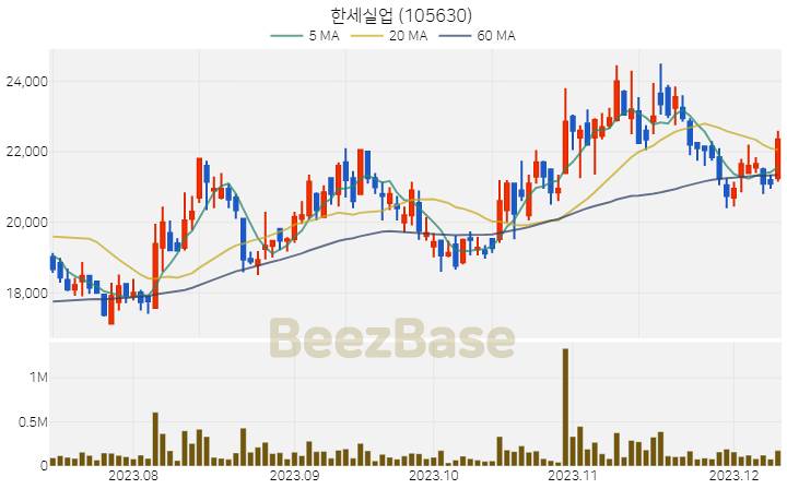 한세실업 주가 분석 및 주식 종목 차트 | 2023.12.11