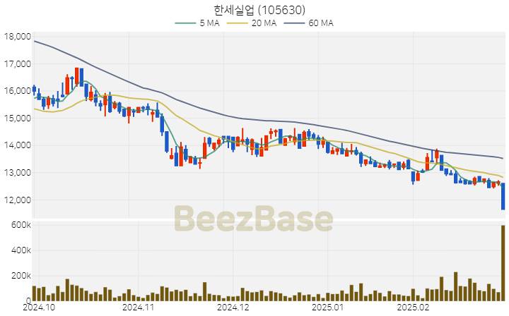 [주가 차트] 한세실업 - 105630 (2025.02.28)