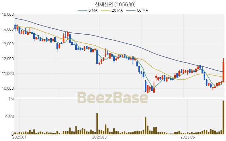 [주가 차트] 한세실업 - 105630 (2025.05.29)