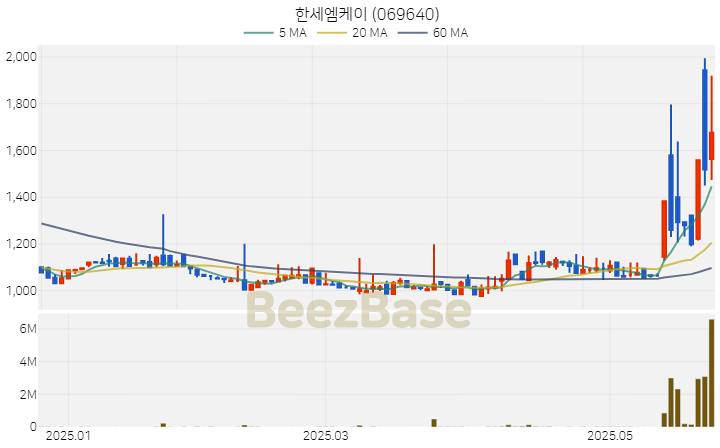 [주가 차트] 한세엠케이 - 069640 (2025.05.27)