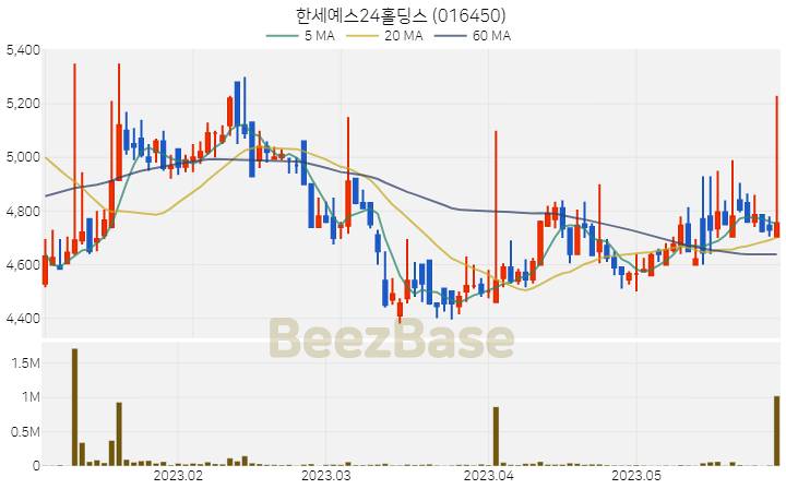 [주가 차트] 한세예스24홀딩스 - 016450 (2023.05.31)