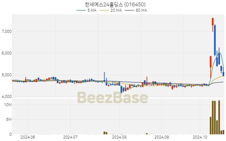 한세예스24홀딩스 주가 분석 및 주식 종목 차트 | 2024.10.21