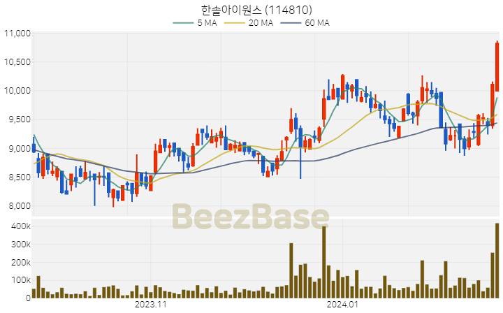 [주가 차트] 한솔아이원스 - 114810 (2024.02.20)