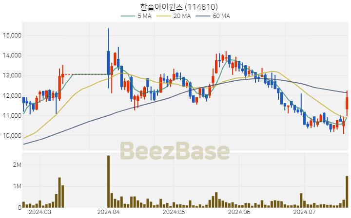 [주가 차트] 한솔아이원스 - 114810 (2024.07.19)