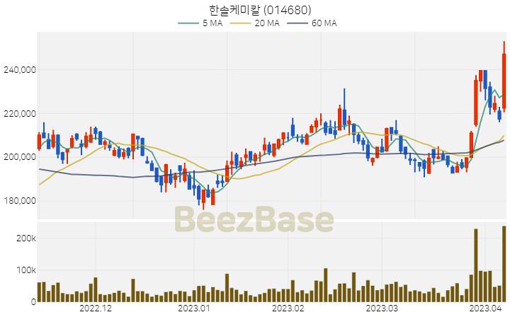 [주가 차트] 한솔케미칼 - 014680 (2023.04.07)