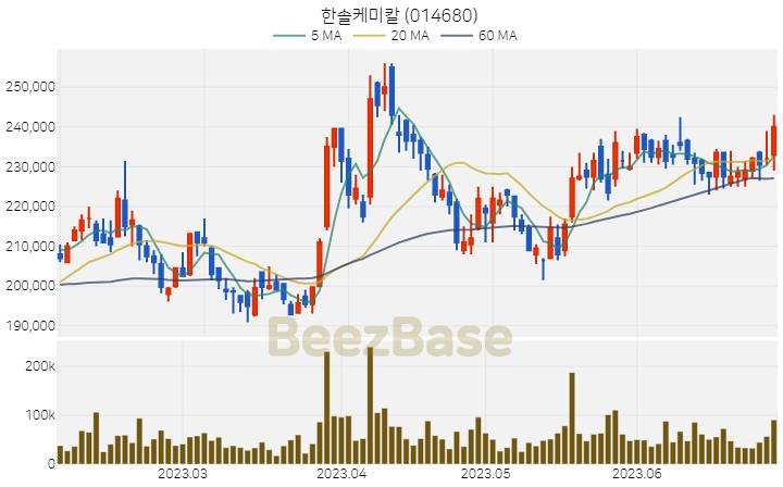 [주가 차트] 한솔케미칼 - 014680 (2023.06.30)