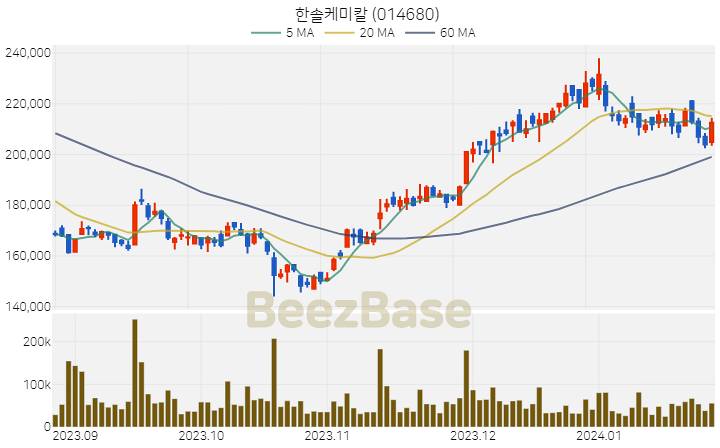 한솔케미칼 주가 분석 및 주식 종목 차트 | 2024.01.25