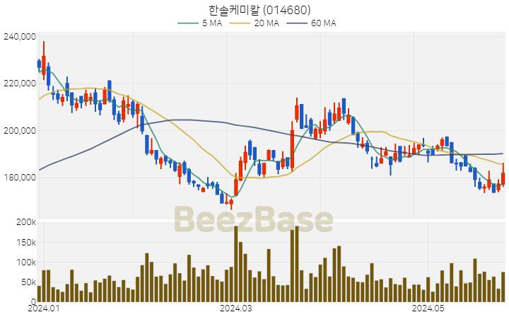 [주가 차트] 한솔케미칼 - 014680 (2024.05.28)