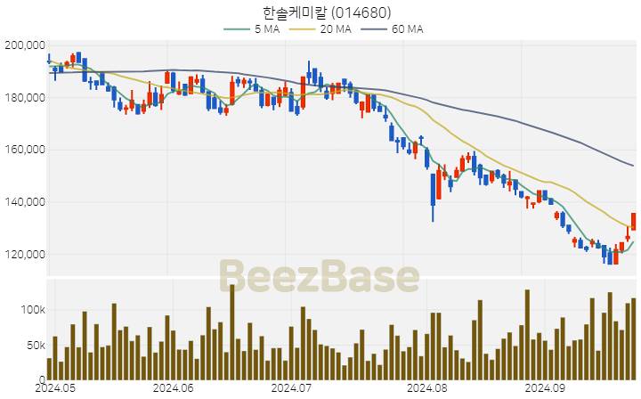 한솔케미칼 주가 분석 및 주식 종목 차트 | 2024.09.26