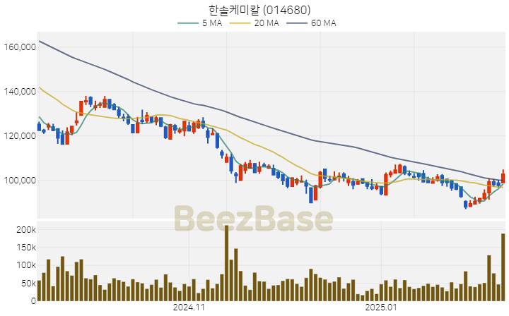 [주가 차트] 한솔케미칼 - 014680 (2025.02.13)