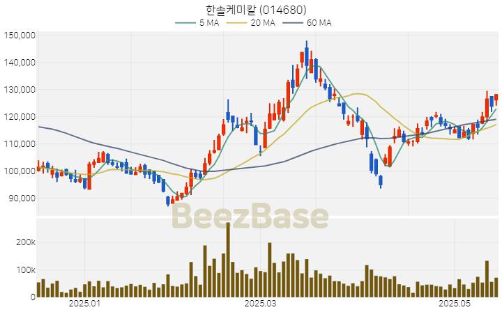 한솔케미칼 주가 분석 및 주식 종목 차트 | 2025.05.19