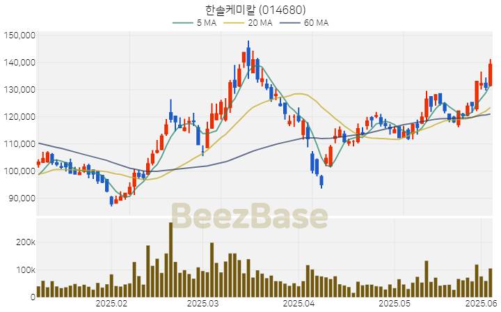[주가 차트] 한솔케미칼 - 014680 (2025.06.05)