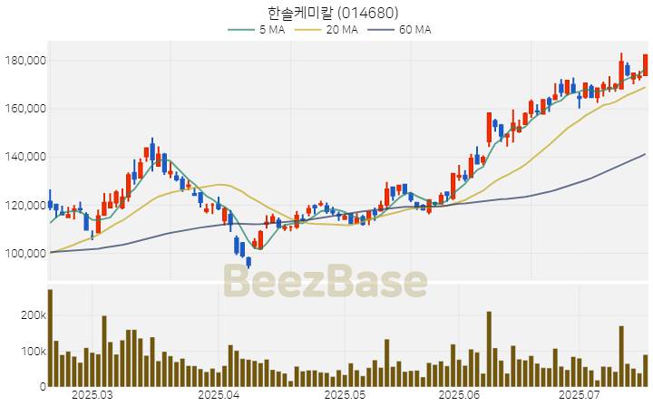 [주가 차트] 한솔케미칼 - 014680 (2025.07.17)