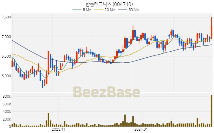 한솔테크닉스 주가 분석 및 주식 종목 차트 | 2024.02.22