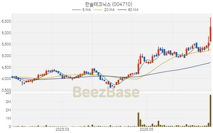 [주가 차트] 한솔테크닉스 - 004710 (2025.06.23)