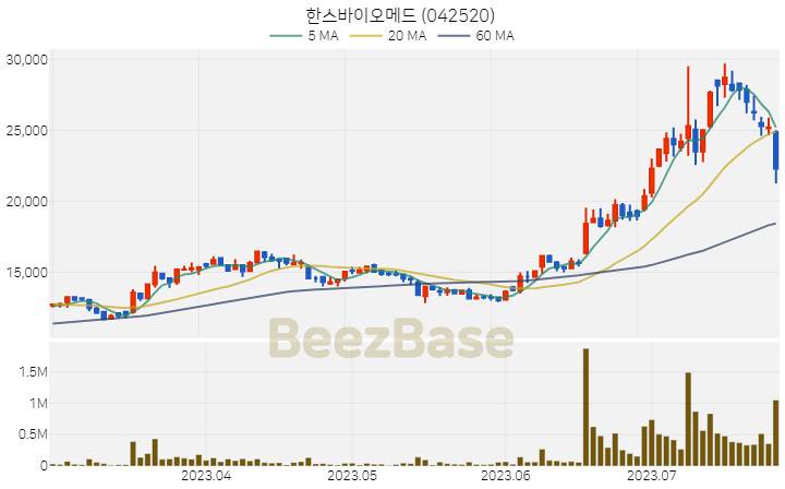 한스바이오메드 주가 분석 및 주식 종목 차트 | 2023.07.26