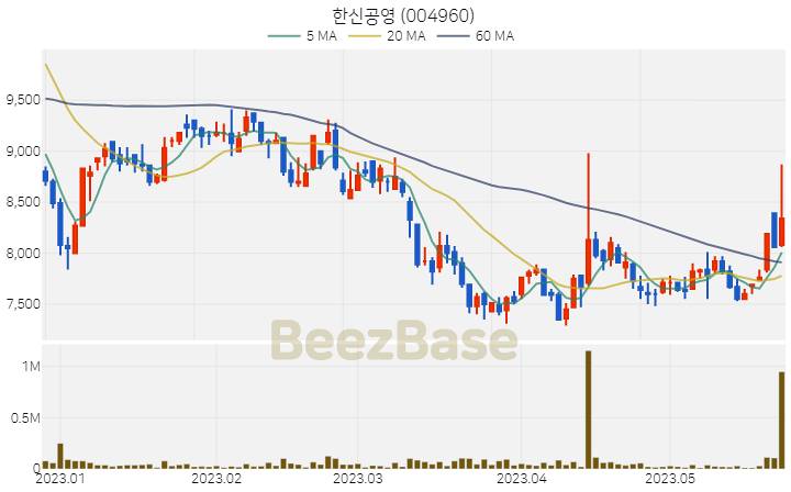 한신공영 주가 분석 및 주식 종목 차트 | 2023.05.24