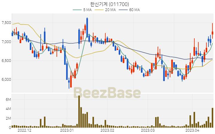 [주가 차트] 한신기계 - 011700 (2023.04.17)