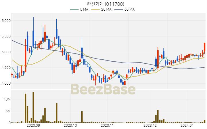 한신기계 주가 분석 및 주식 종목 차트 | 2024.01.15