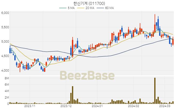 [주가 차트] 한신기계 - 011700 (2024.03.11)