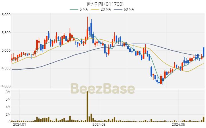 [주가 차트] 한신기계 - 011700 (2024.05.23)