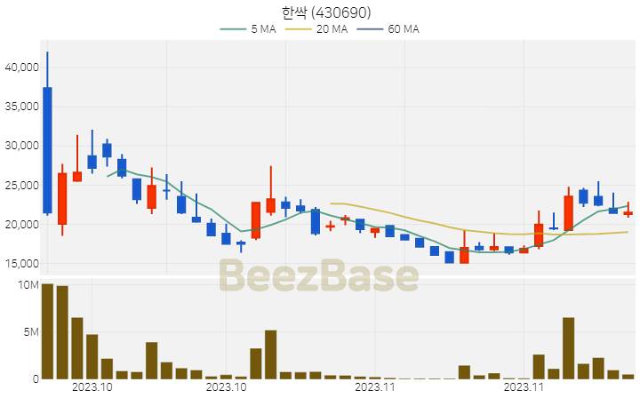 한싹 주가 분석 및 주식 종목 차트 | 2023.11.29