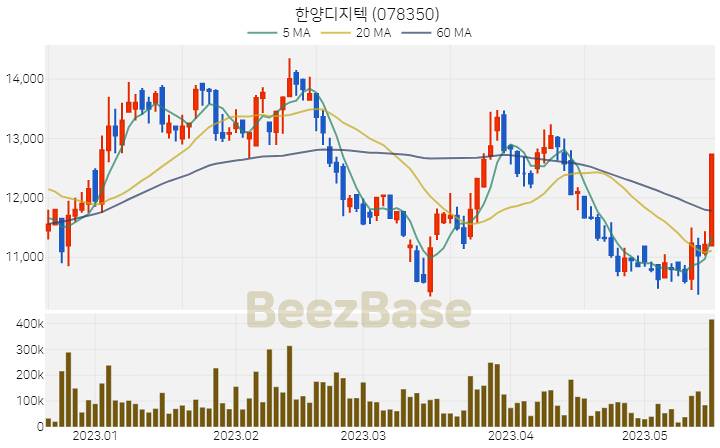 한양디지텍 주가 분석 및 주식 종목 차트 | 2023.05.17