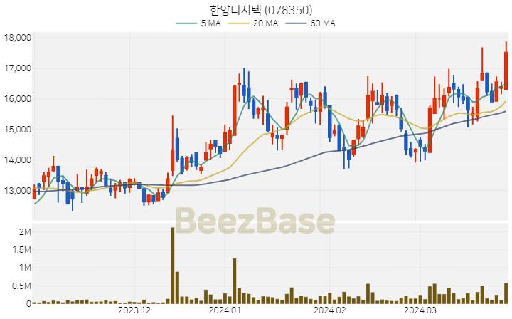 [주가 차트] 한양디지텍 - 078350 (2024.03.28)