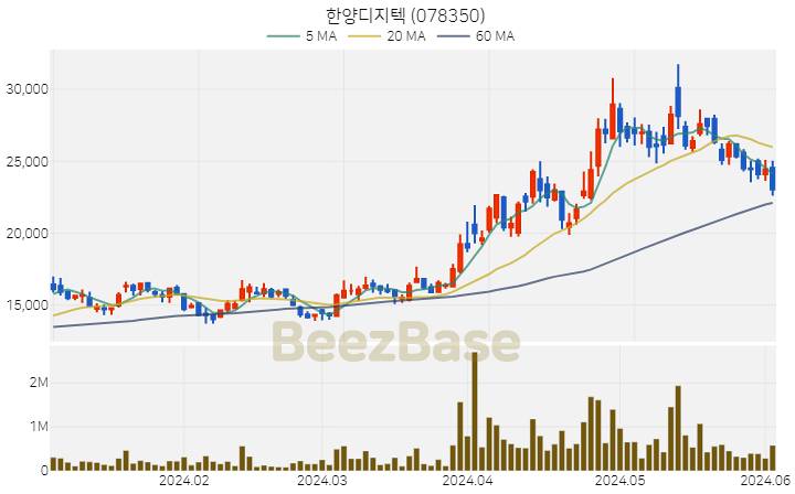 [주가 차트] 한양디지텍 - 078350 (2024.06.04)