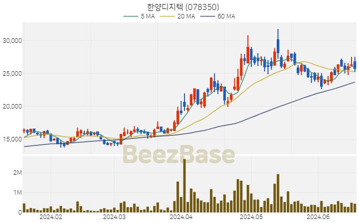 [주가 차트] 한양디지텍 - 078350 (2024.06.19)