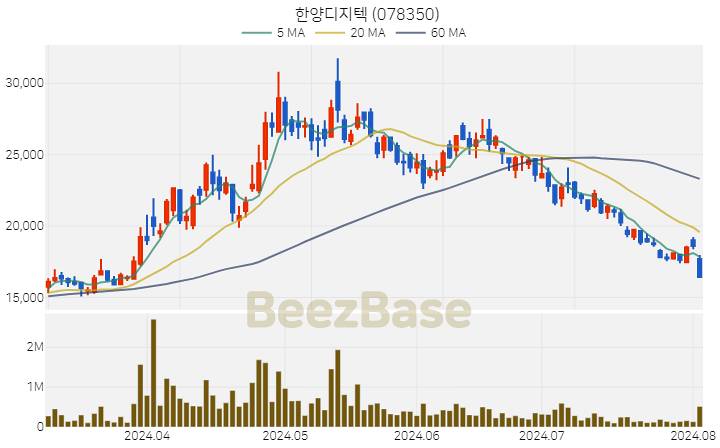 [주가 차트] 한양디지텍 - 078350 (2024.08.02)