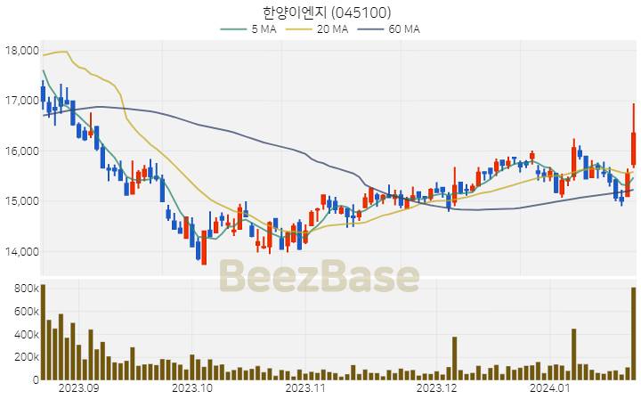 [주가 차트] 한양이엔지 - 045100 (2024.01.22)