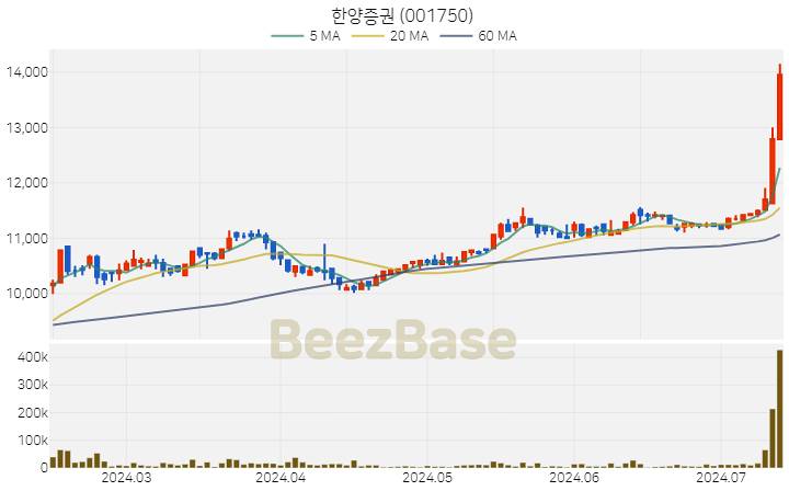 [주가 차트] 한양증권 - 001750 (2024.07.12)