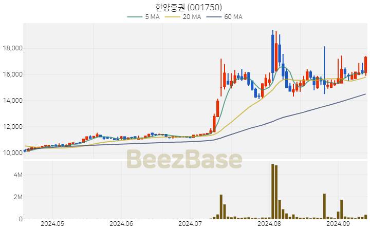 [주가 차트] 한양증권 - 001750 (2024.09.12)